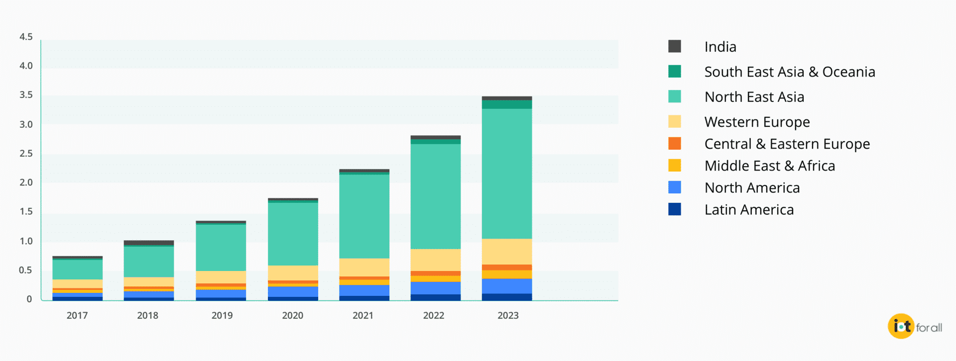 growth in cellular iot connections per region - Ericsson Mobility Report 2018