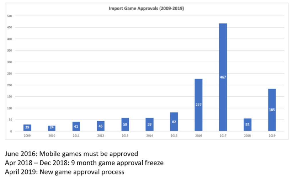 China's approval rate for foreign games.
