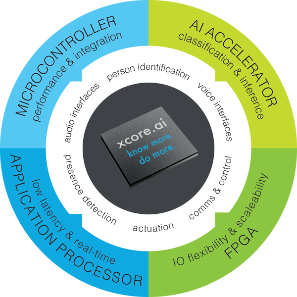 XMOS Xcore.ai