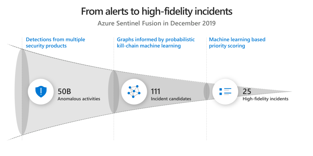 Azure Sentinel funnel
