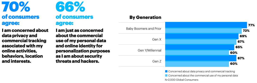 Privacy now matches computer security as a public concern, an Accenture survey concluded.