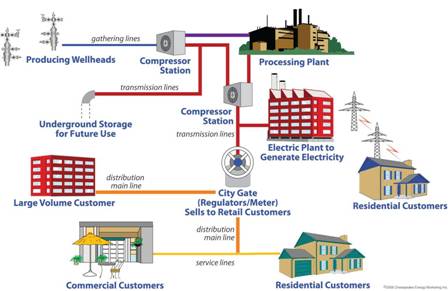 A diagram of a natural gas pipeline.