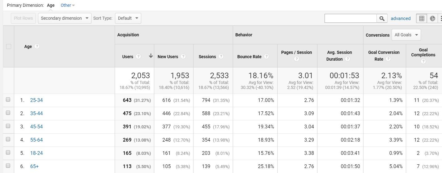 Google analytics In-Market Segment example