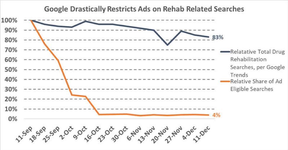 PPC Ad Restrictions on Rehab Related Searches on Google