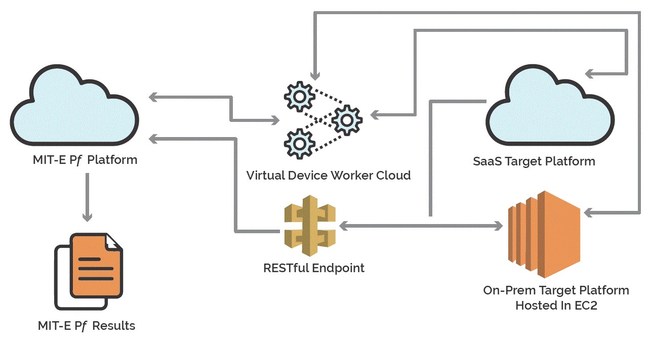 MachNation MIT-E Pf Architecture