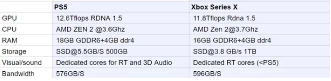 PS5 Xbox spec sheet