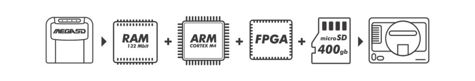 How the MegaSD works, in easy-breezy icon form.