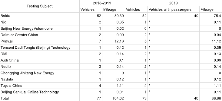 Beijing self-driving car testingBeijing self-driving car testing 2019Beijing self-driving car testing 2019