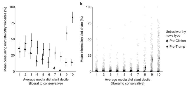 On the left, the portion of people who visited at least one untrustworthy article, broken down by how liberal or conservative their overall media diet was. On the right, the amount of untrustworthy articles in their media diet.