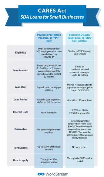 Navigating COVID-19: A Simplified Guide for the SMB CARES act
