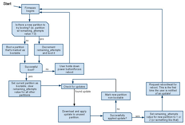 This is a diagram of the Chrome OS boot process, but Android will work similarly now. 