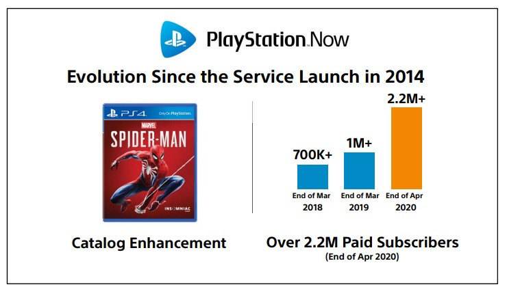 PlayStation Now grew during the past year.