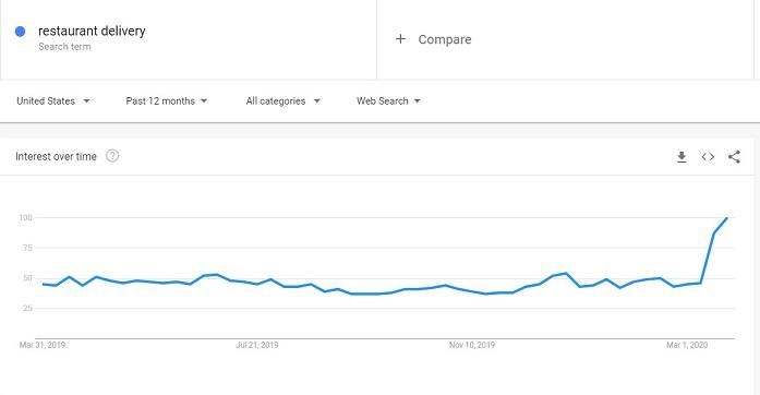 search volume for "delivery"
