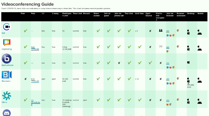 Video Conferencing Guide is a mega-list of video calling apps to compare their features