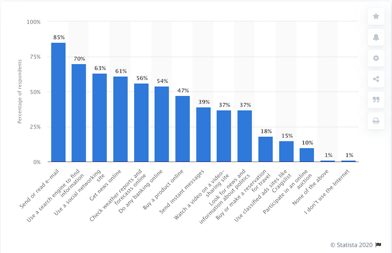 SEO important for SMBs during COVID-19 online behaviors