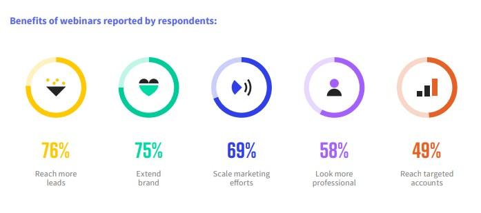 webinar marketing stats from ON24's report