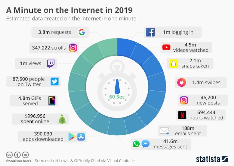ecommerce trends one minute on the internet