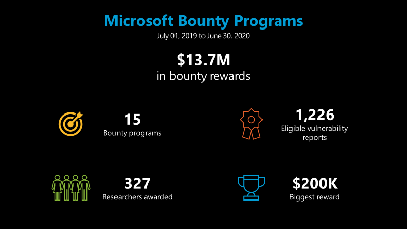 Microsoft bug bounty programs 2019-2020