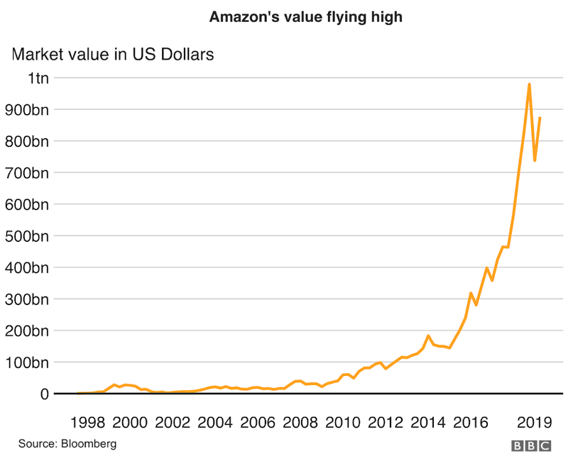 why you should continue marketing during a recession- amazon