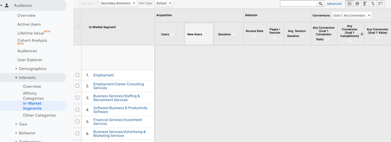 google ads optimization in market segments