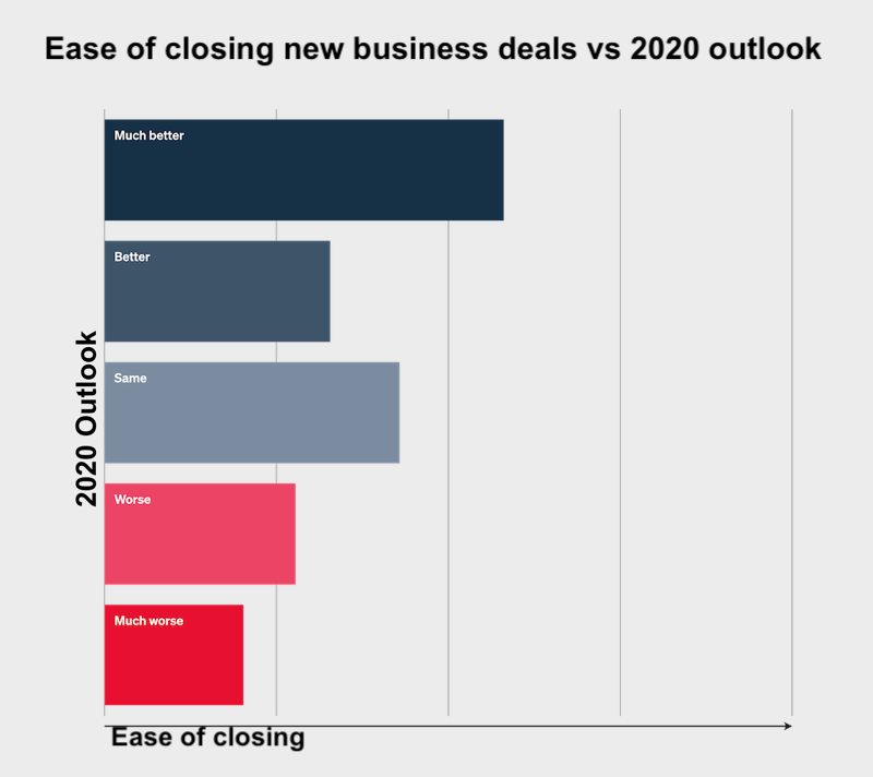 digital agency outlook 2020- ease of closing deals vs outlook
