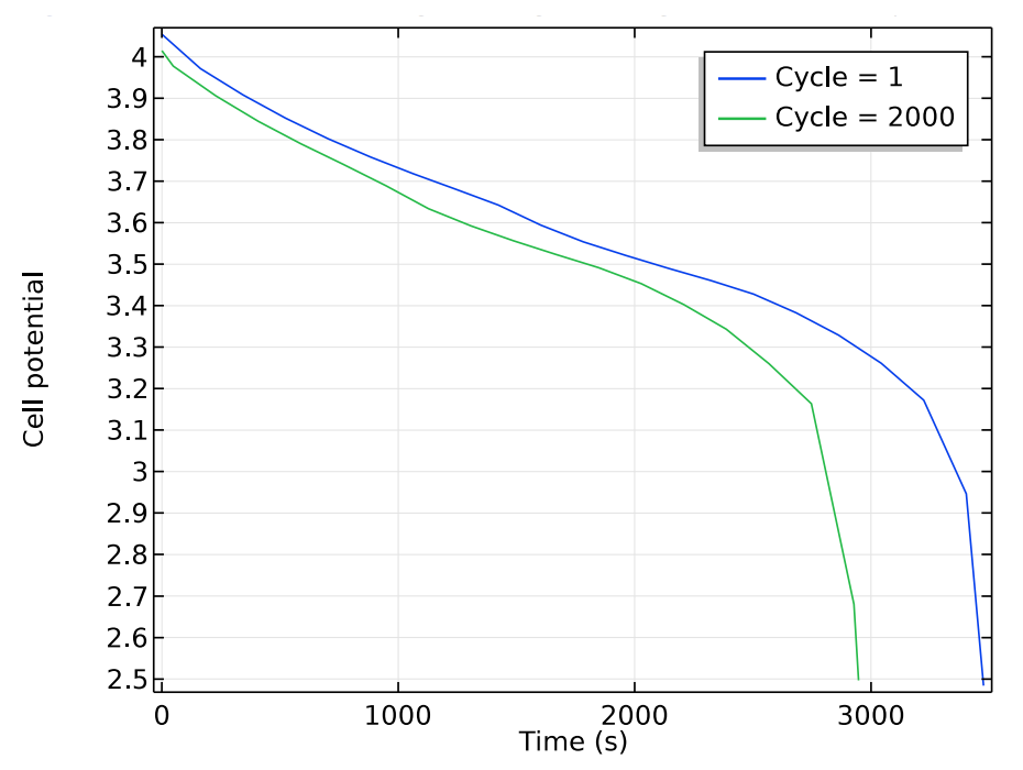 Cell voltage discharge cycle A 1D plot of the cell potential over time.