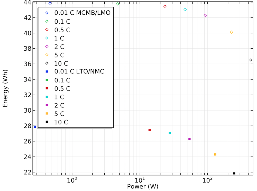 Ragone plot A Ragone plot of the battery capacity based on chemistry and discharge rate.