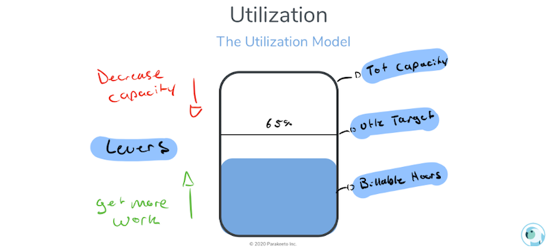 metrics to improve agency profitability utilization