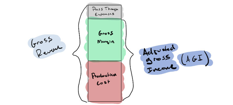 agency profitability metrics gross margin