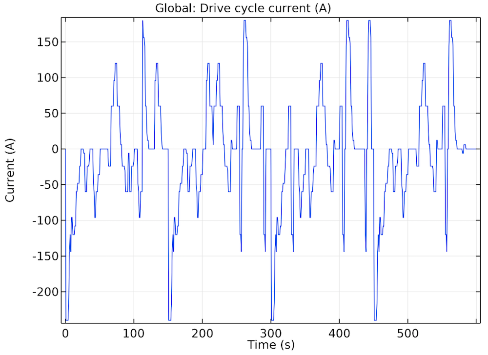 Drive cycle A 1D plot of a lithium-ion battery's drive cycle.