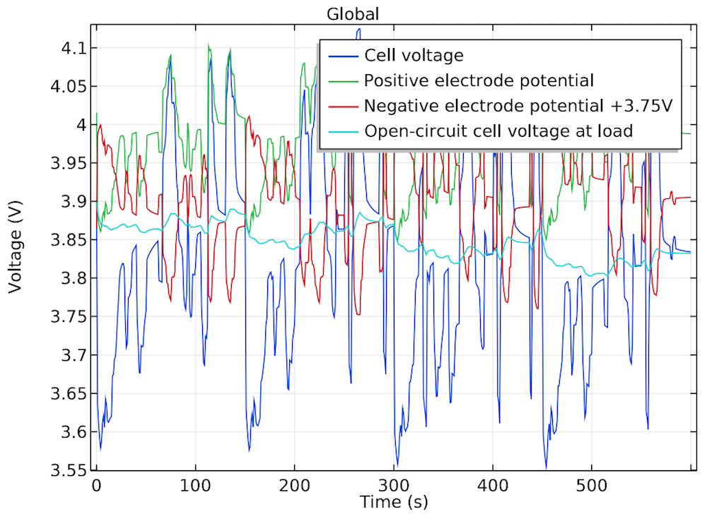 Cell voltage A 1D plot of the cell voltage during the Li-ion battery's drive cycle.