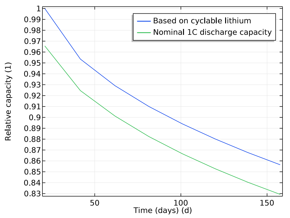 Battery capacity fade A 1D plot of the battery's capacity fade.