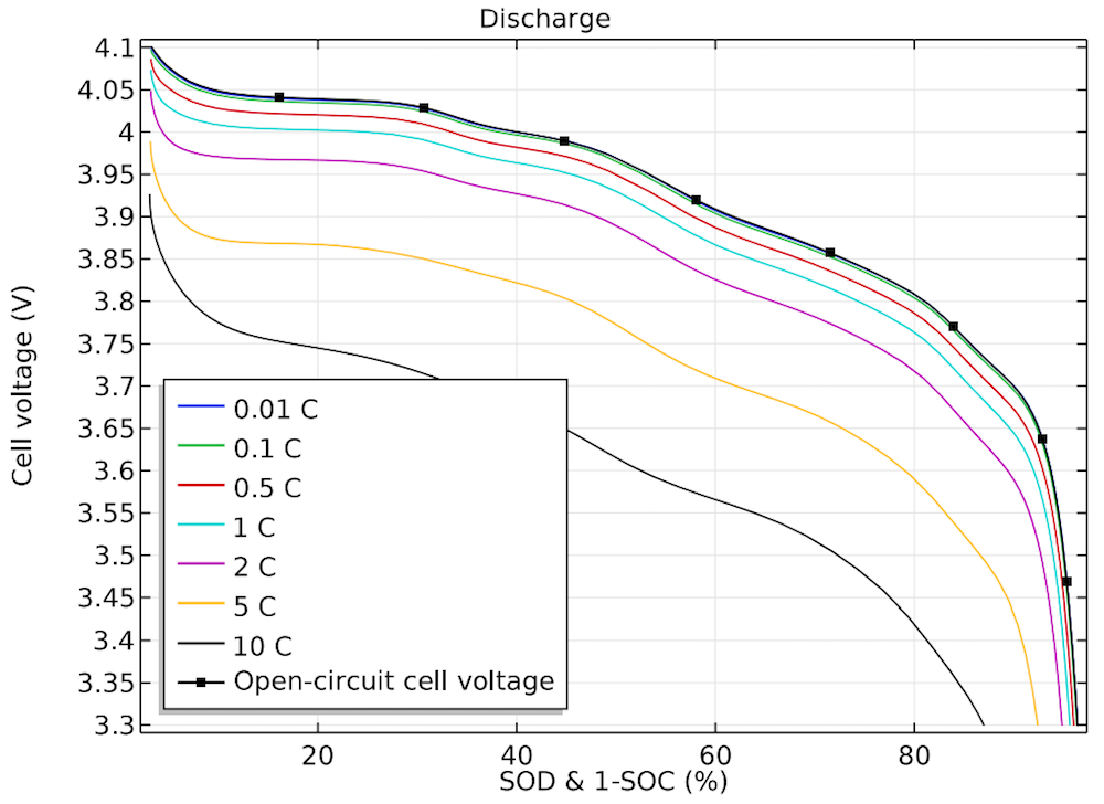Cell voltage discharge current loads A 1D plot of the cell voltage for different discharge current loads.