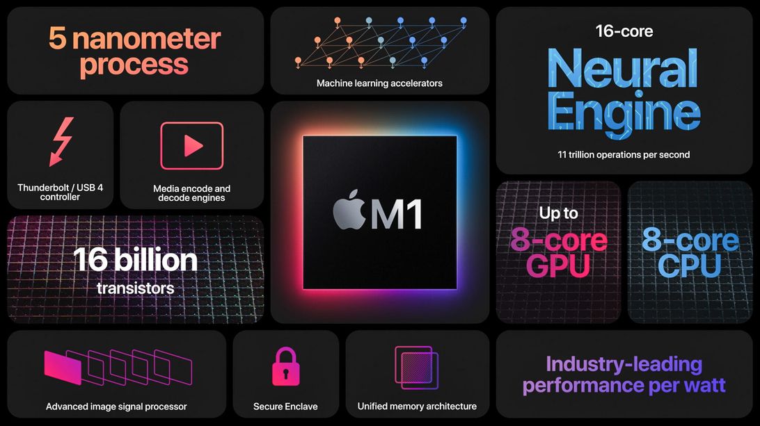 Apple boasts its M1 processor has the best performance per watt of power consumed, a key factor for long battery life.