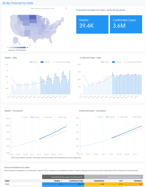 Google COVID forecasting models
