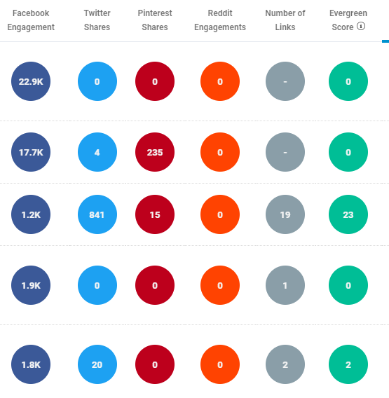 buzzsumo evergreen score