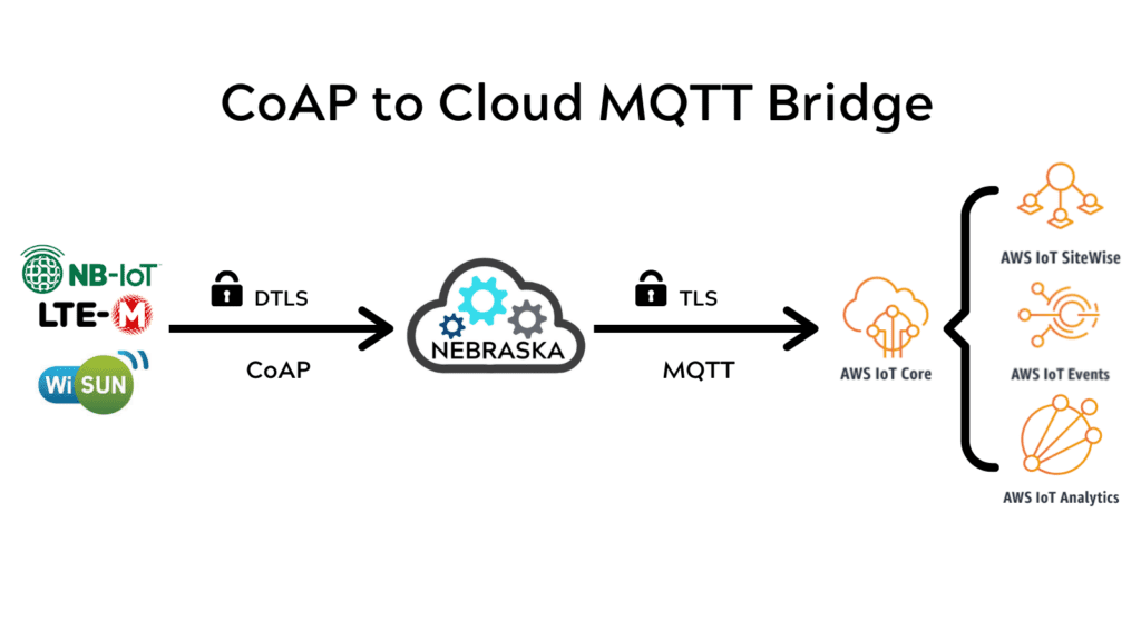 Architecture of a CoAP to cloud solution.