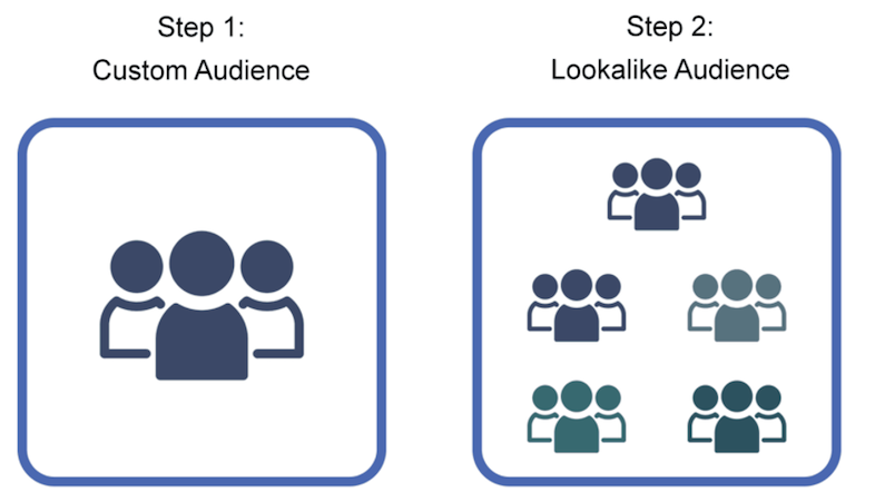 best practices for facebook traffic ads 2021 lookalike audiences
