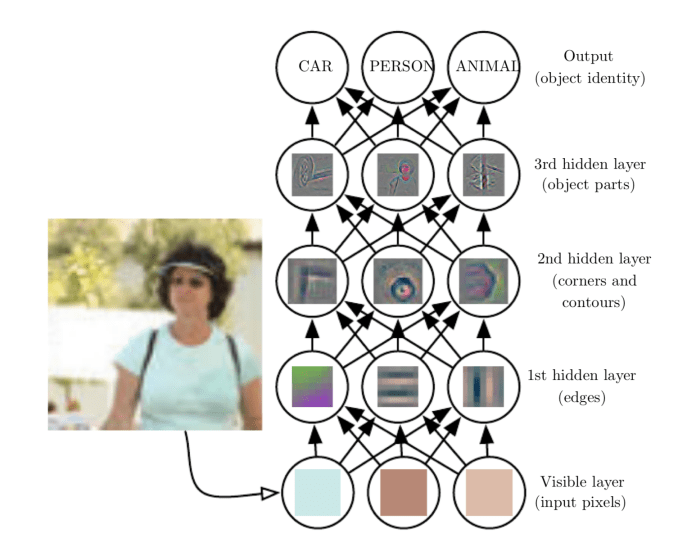 Layers of a neural network for deep learning